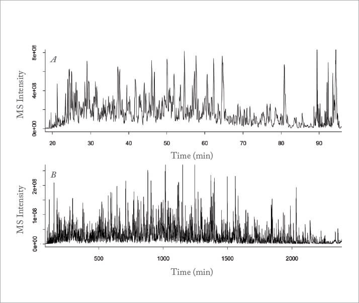 Graphic of base peak chromatograms
